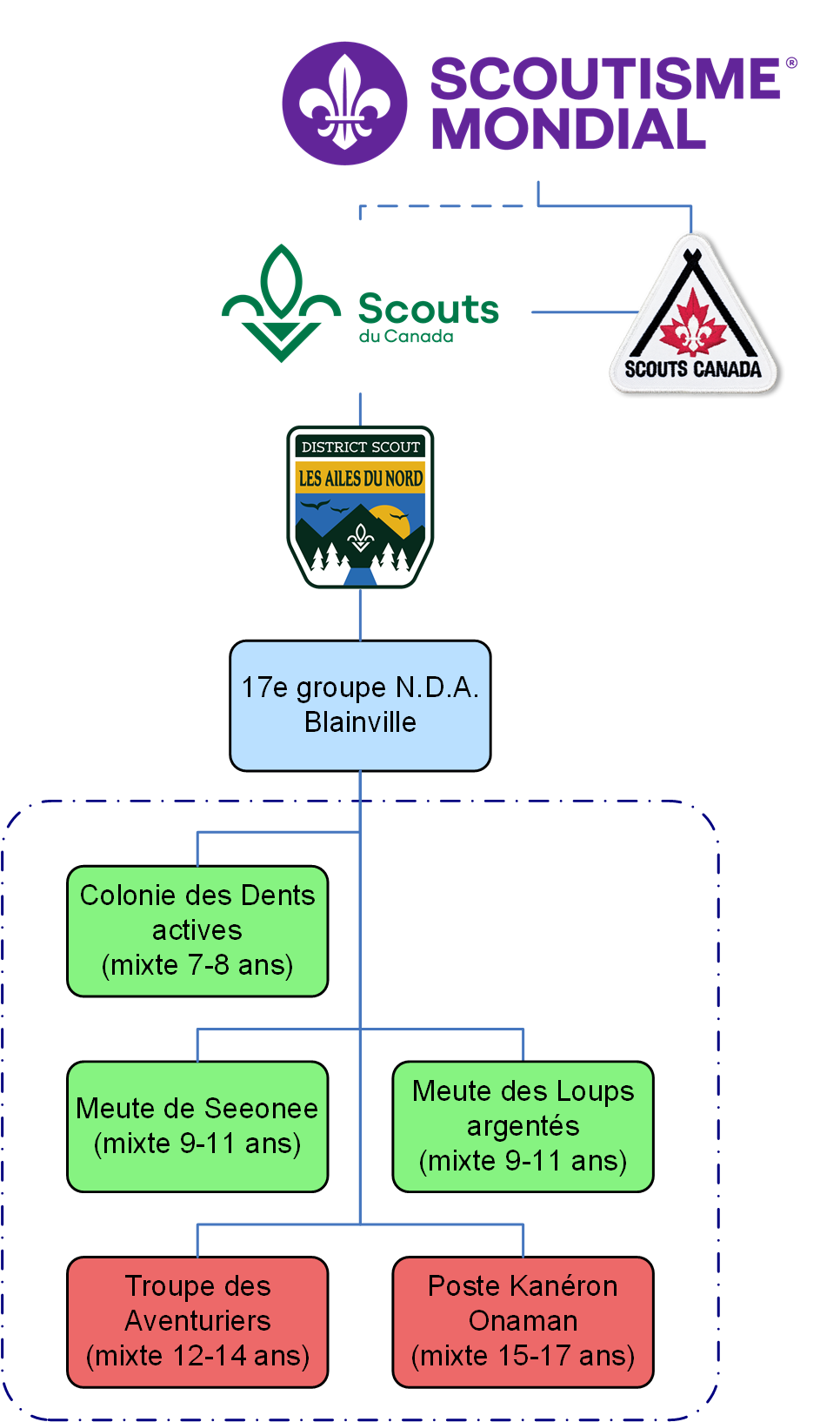 Organigramme du groupe