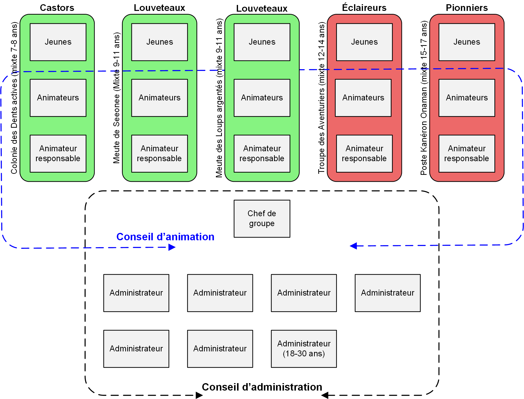 structure interne